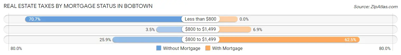 Real Estate Taxes by Mortgage Status in Bobtown