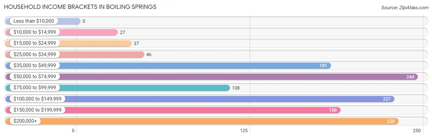 Household Income Brackets in Boiling Springs