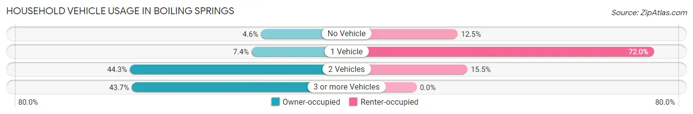 Household Vehicle Usage in Boiling Springs