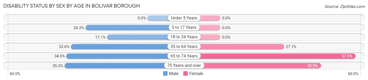 Disability Status by Sex by Age in Bolivar borough