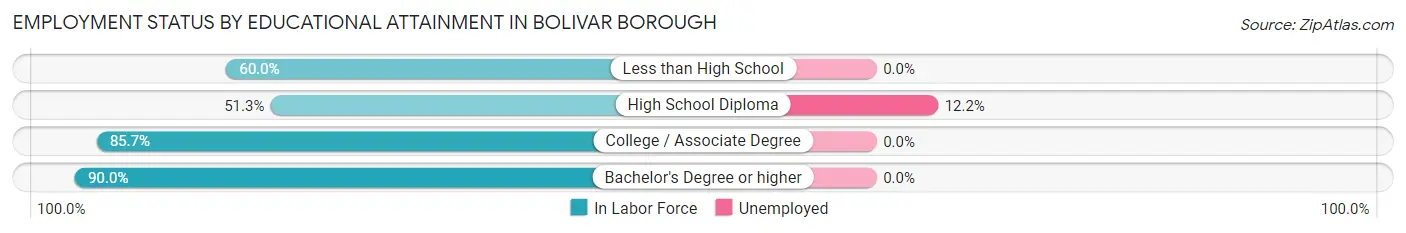 Employment Status by Educational Attainment in Bolivar borough