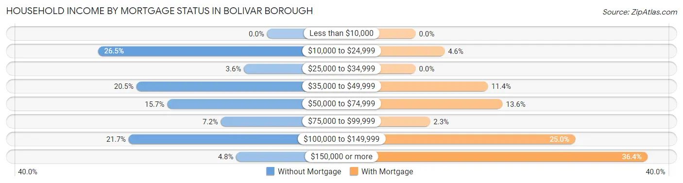 Household Income by Mortgage Status in Bolivar borough