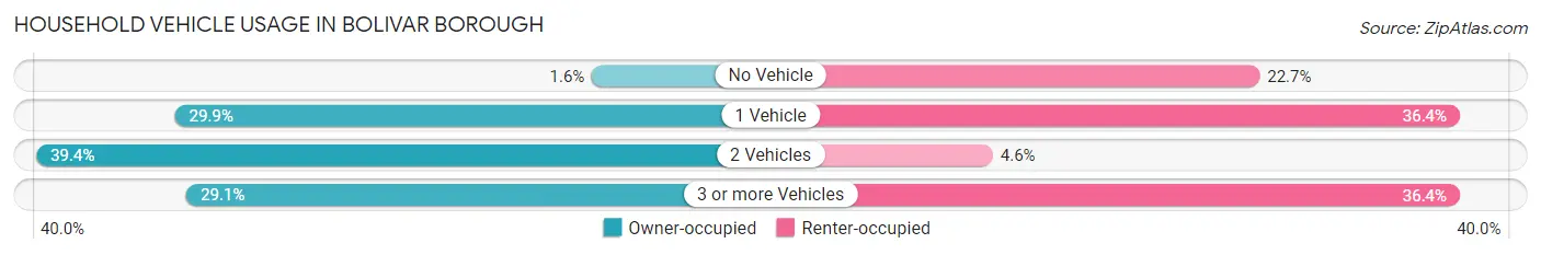 Household Vehicle Usage in Bolivar borough