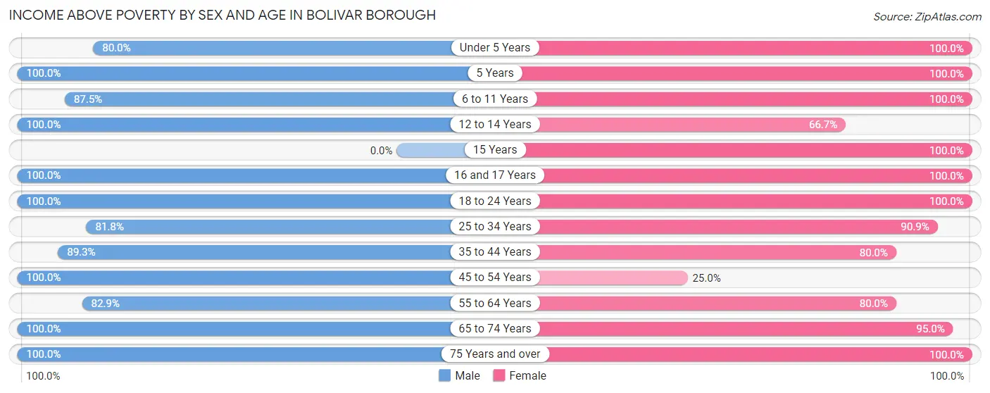 Income Above Poverty by Sex and Age in Bolivar borough