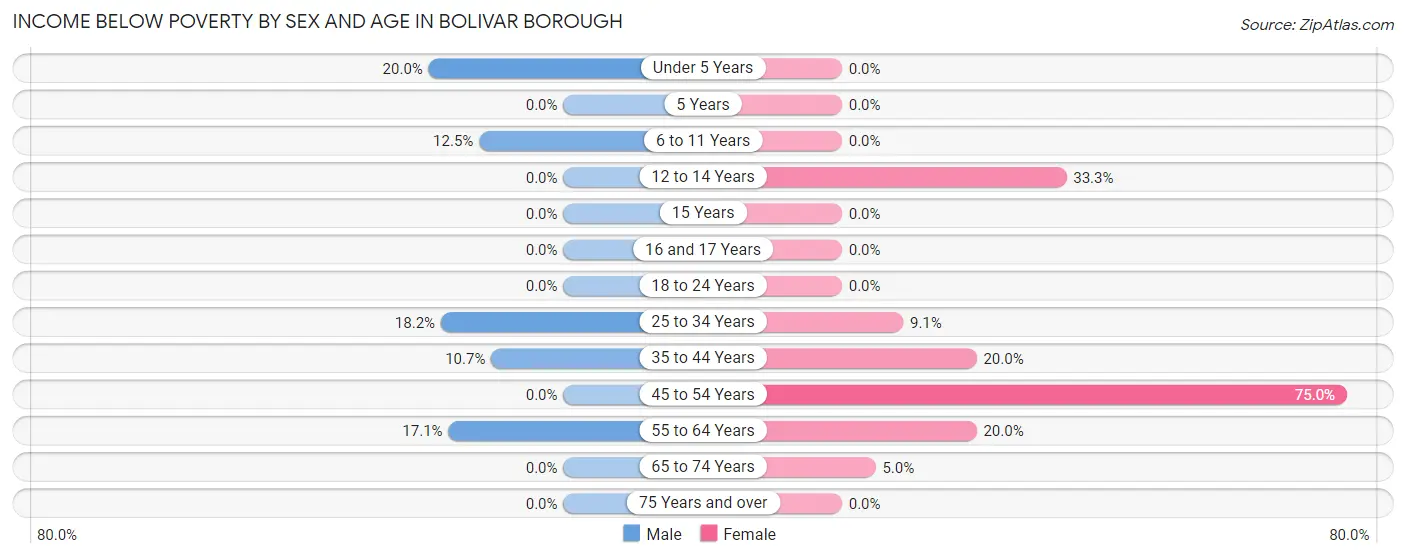 Income Below Poverty by Sex and Age in Bolivar borough