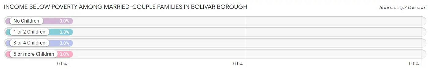 Income Below Poverty Among Married-Couple Families in Bolivar borough
