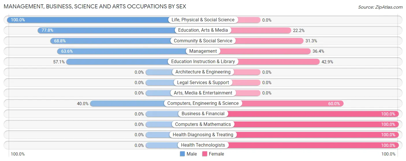 Management, Business, Science and Arts Occupations by Sex in Bolivar borough