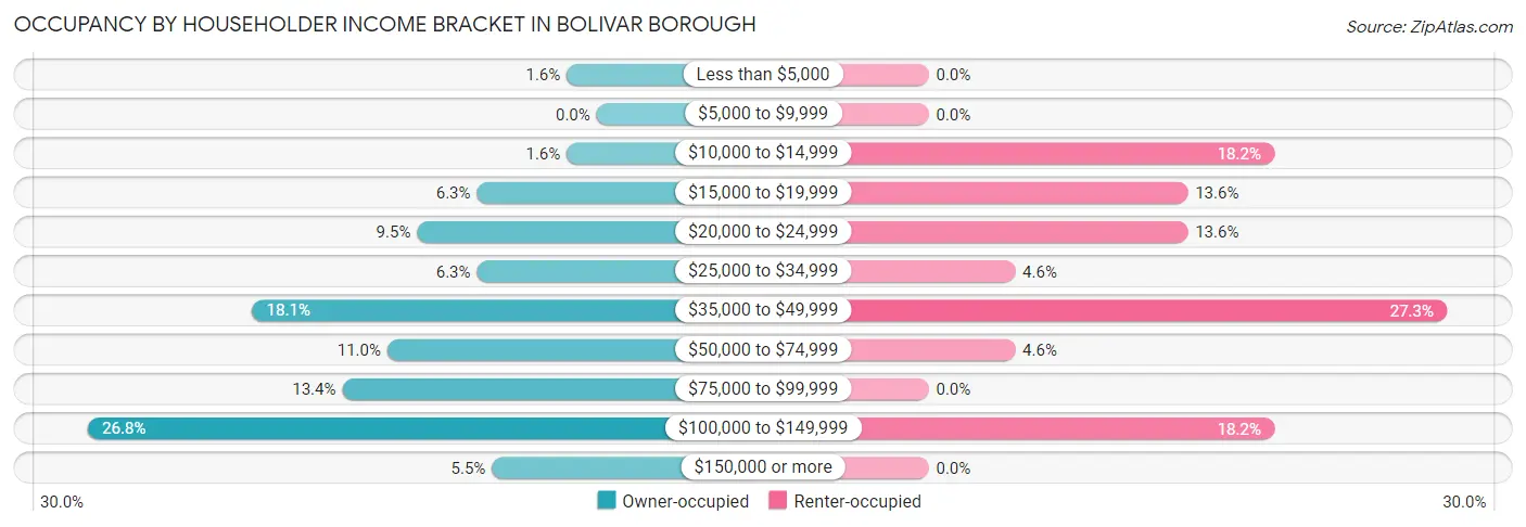 Occupancy by Householder Income Bracket in Bolivar borough