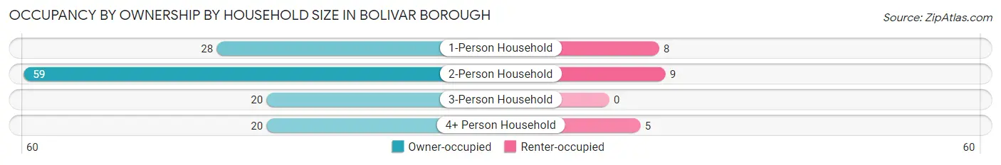 Occupancy by Ownership by Household Size in Bolivar borough