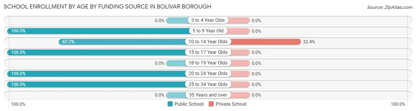 School Enrollment by Age by Funding Source in Bolivar borough