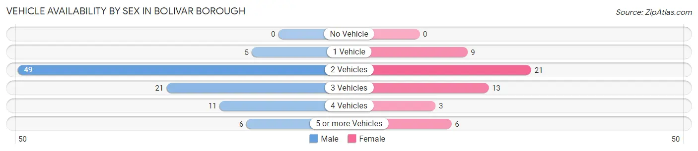 Vehicle Availability by Sex in Bolivar borough