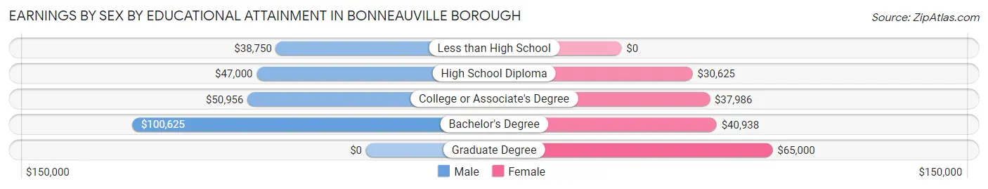 Earnings by Sex by Educational Attainment in Bonneauville borough