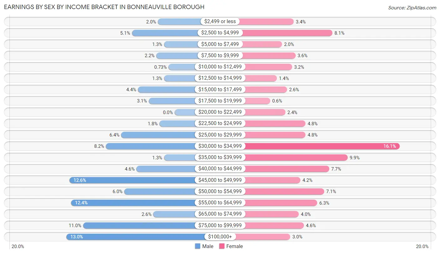 Earnings by Sex by Income Bracket in Bonneauville borough