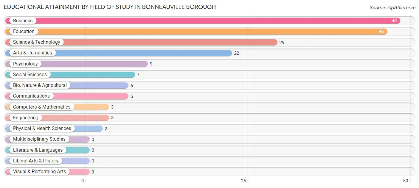 Educational Attainment by Field of Study in Bonneauville borough