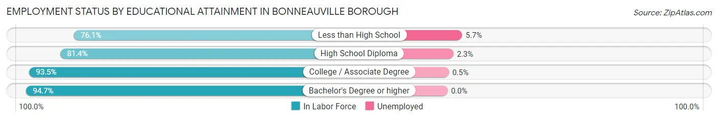 Employment Status by Educational Attainment in Bonneauville borough