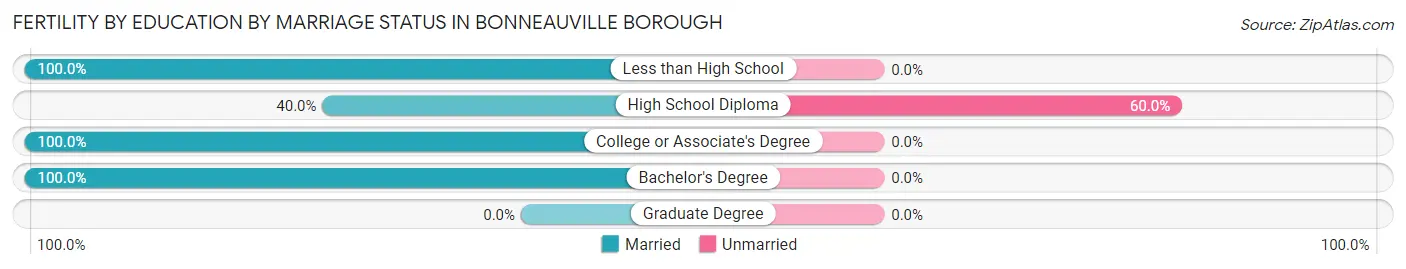 Female Fertility by Education by Marriage Status in Bonneauville borough