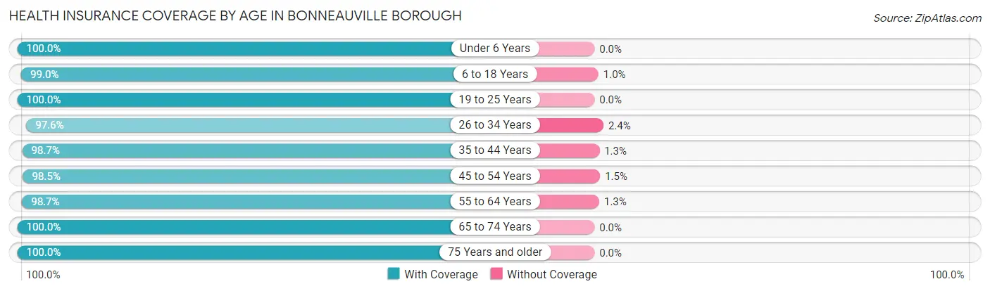 Health Insurance Coverage by Age in Bonneauville borough
