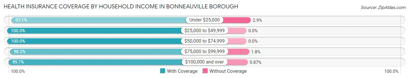 Health Insurance Coverage by Household Income in Bonneauville borough