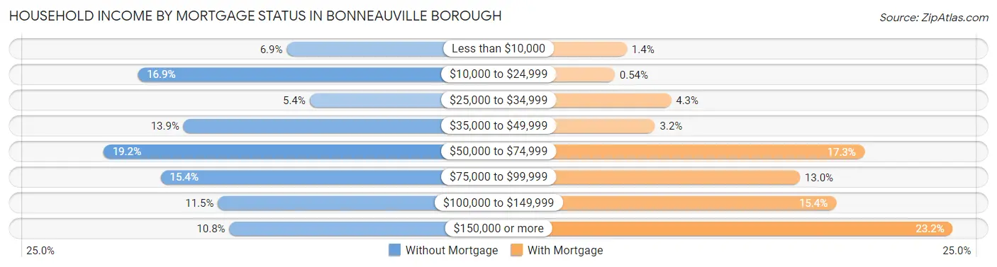 Household Income by Mortgage Status in Bonneauville borough
