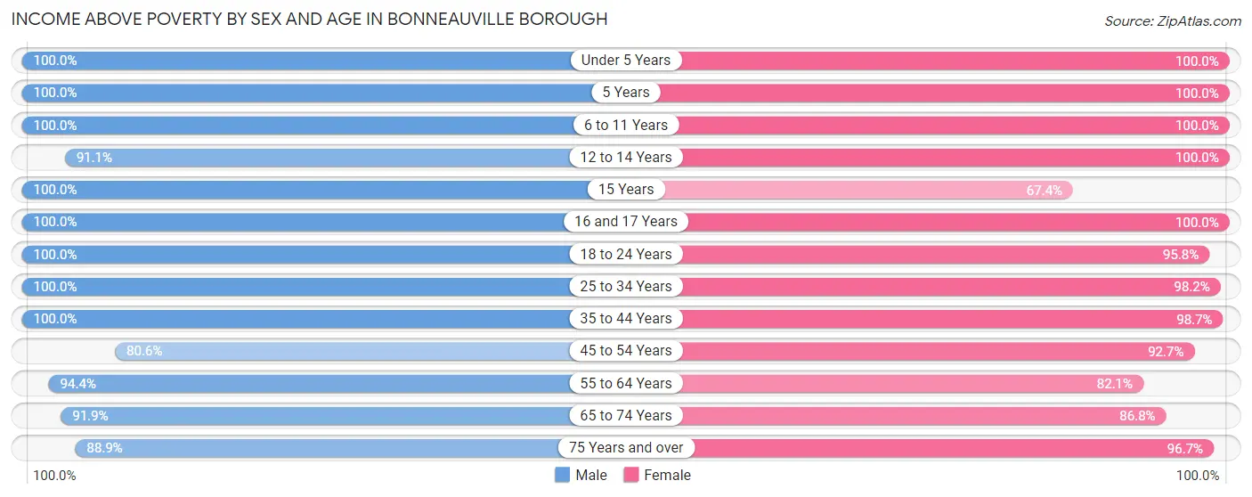 Income Above Poverty by Sex and Age in Bonneauville borough