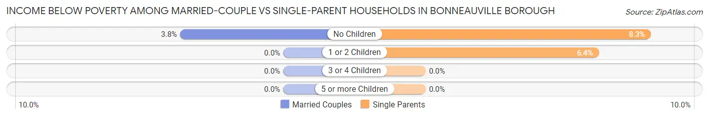 Income Below Poverty Among Married-Couple vs Single-Parent Households in Bonneauville borough