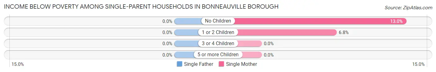 Income Below Poverty Among Single-Parent Households in Bonneauville borough