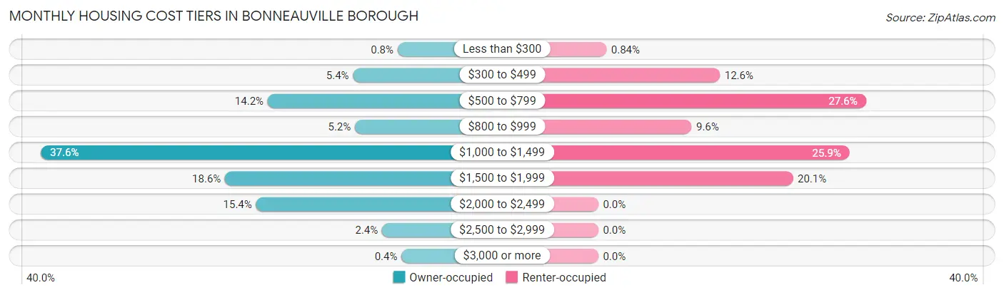 Monthly Housing Cost Tiers in Bonneauville borough