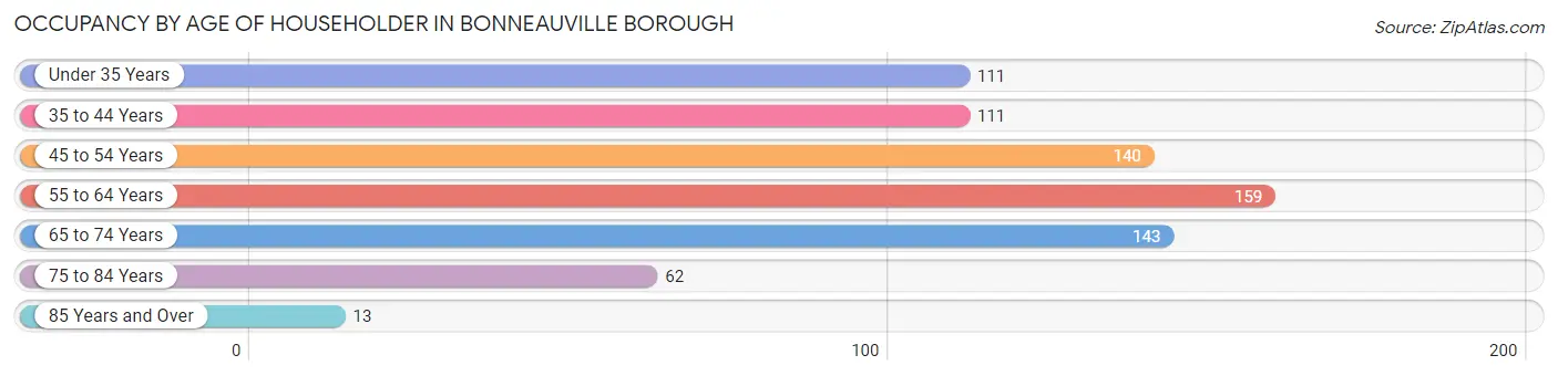Occupancy by Age of Householder in Bonneauville borough