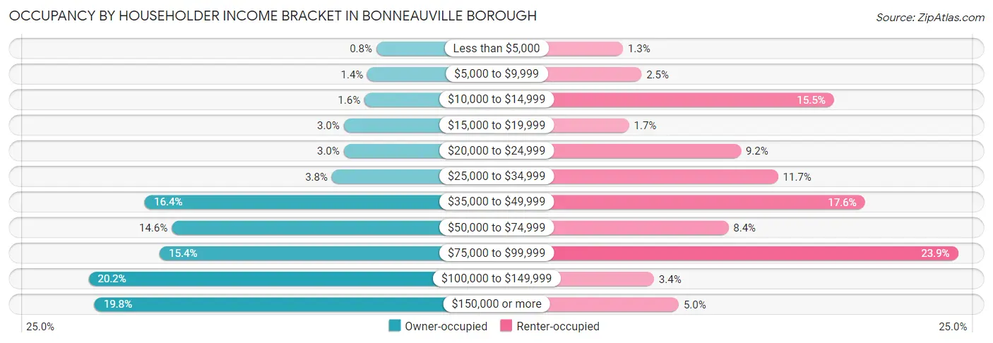 Occupancy by Householder Income Bracket in Bonneauville borough