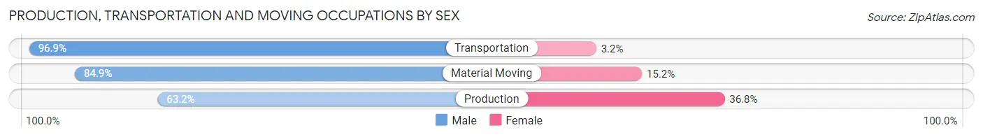 Production, Transportation and Moving Occupations by Sex in Bonneauville borough