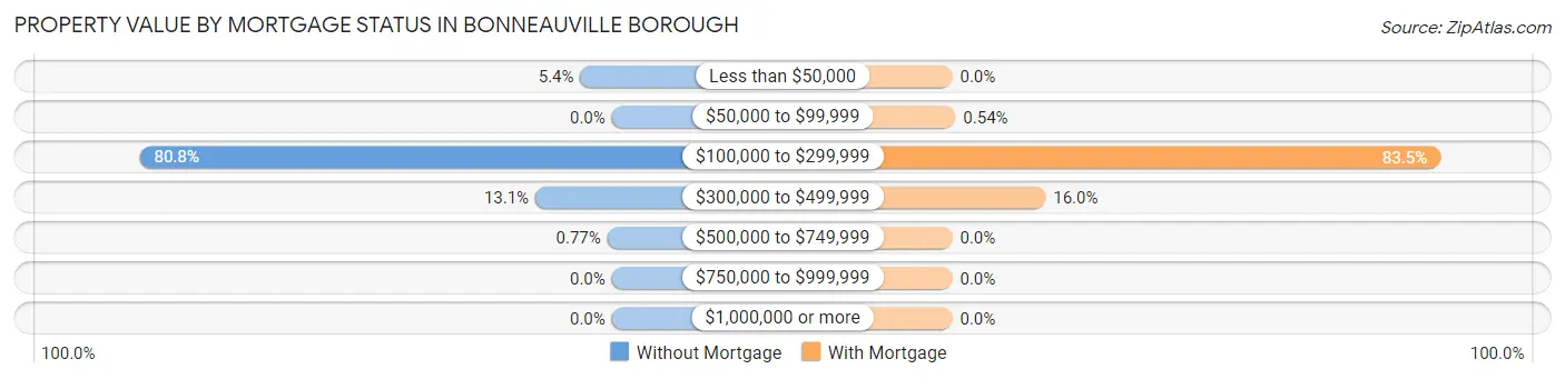 Property Value by Mortgage Status in Bonneauville borough