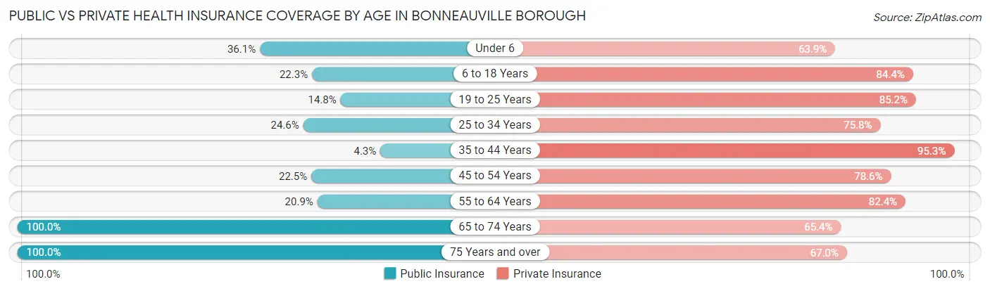 Public vs Private Health Insurance Coverage by Age in Bonneauville borough