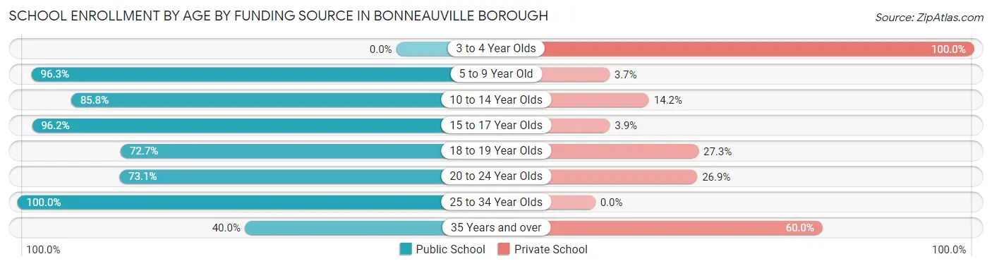 School Enrollment by Age by Funding Source in Bonneauville borough