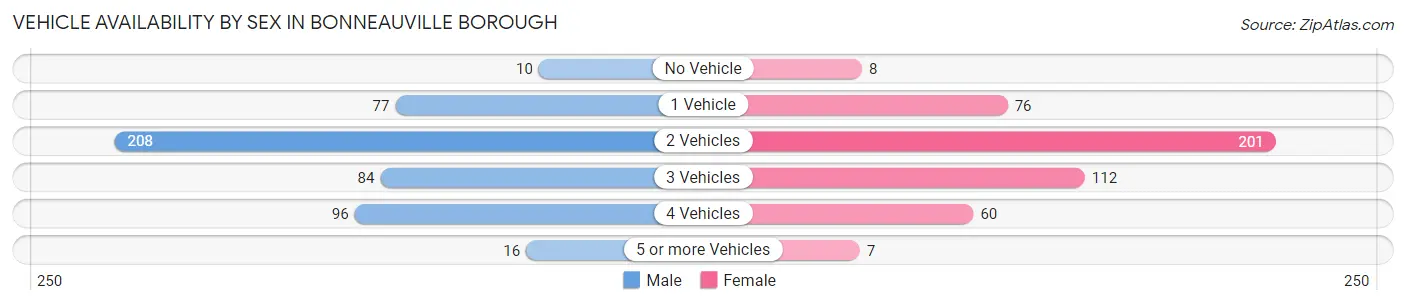 Vehicle Availability by Sex in Bonneauville borough