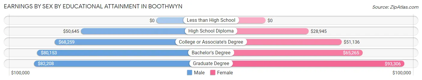 Earnings by Sex by Educational Attainment in Boothwyn
