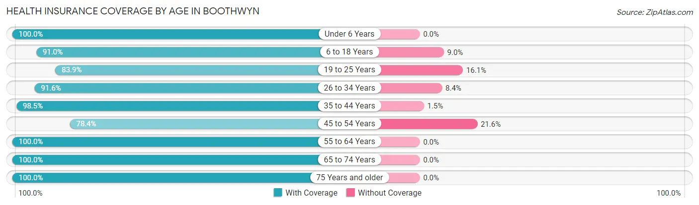 Health Insurance Coverage by Age in Boothwyn