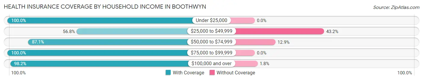 Health Insurance Coverage by Household Income in Boothwyn