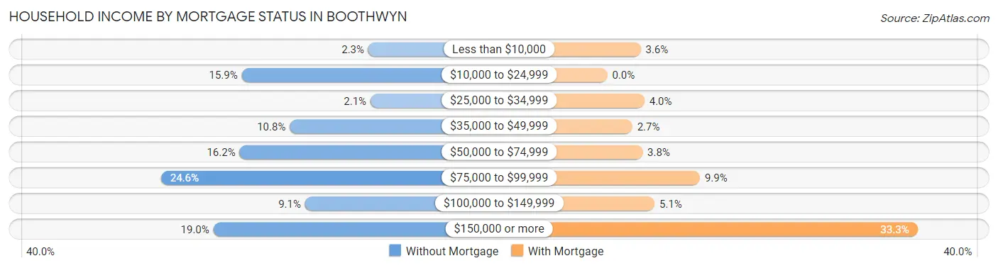 Household Income by Mortgage Status in Boothwyn
