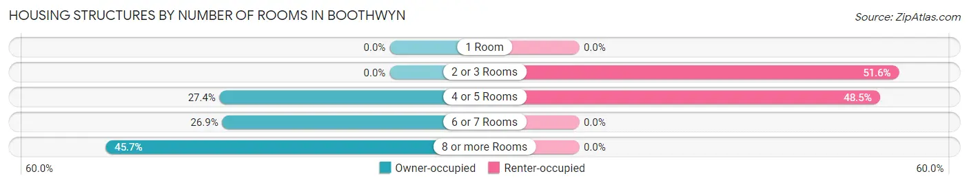 Housing Structures by Number of Rooms in Boothwyn