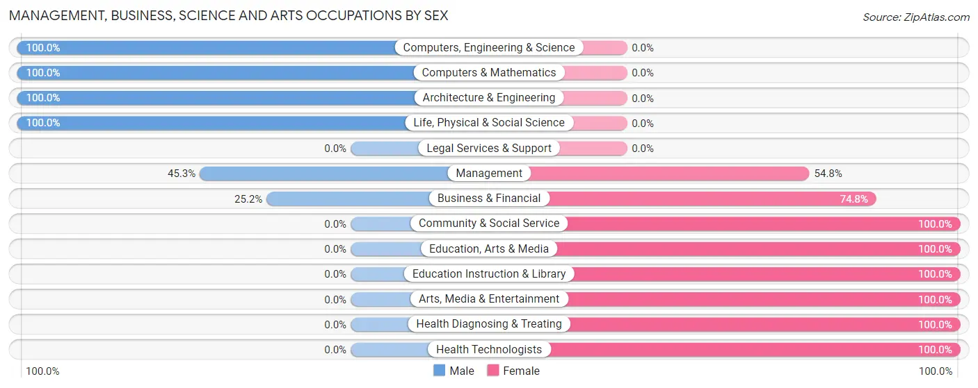 Management, Business, Science and Arts Occupations by Sex in Boothwyn