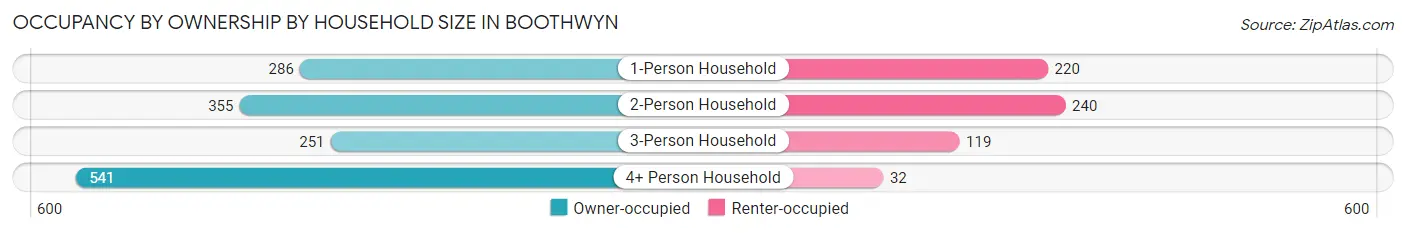 Occupancy by Ownership by Household Size in Boothwyn