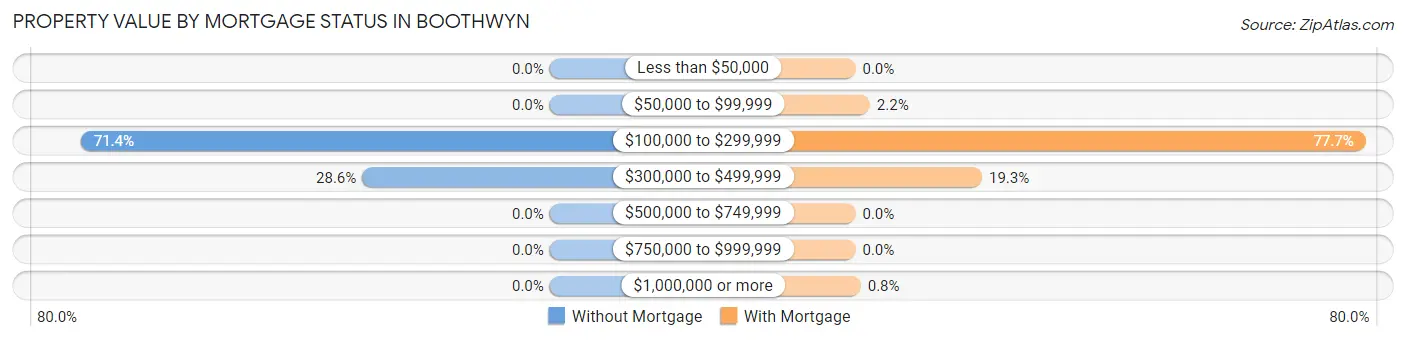 Property Value by Mortgage Status in Boothwyn
