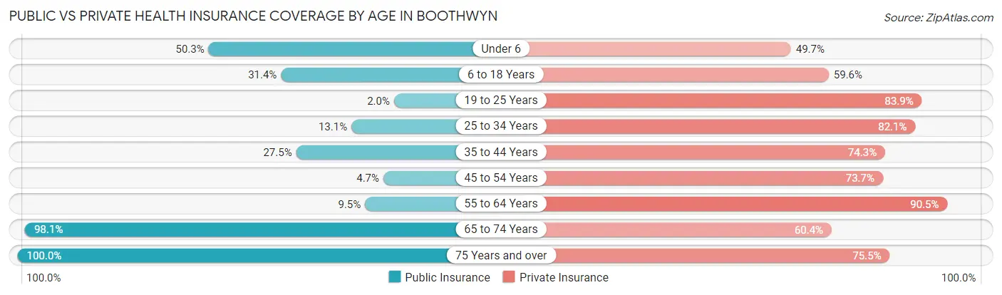 Public vs Private Health Insurance Coverage by Age in Boothwyn