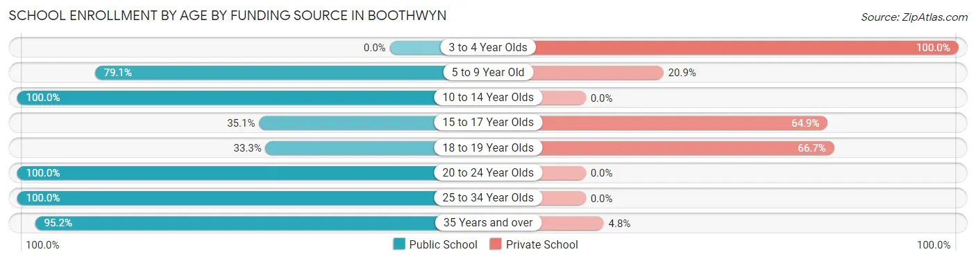 School Enrollment by Age by Funding Source in Boothwyn