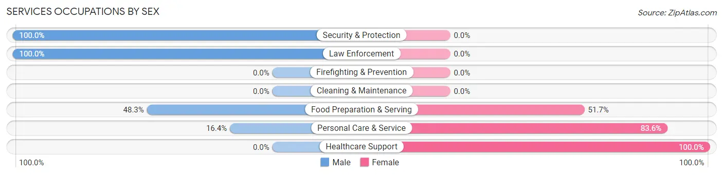 Services Occupations by Sex in Boothwyn