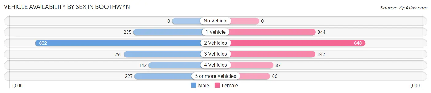 Vehicle Availability by Sex in Boothwyn