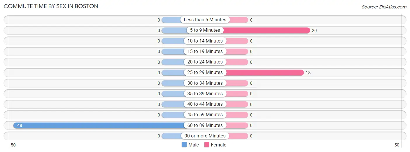 Commute Time by Sex in Boston