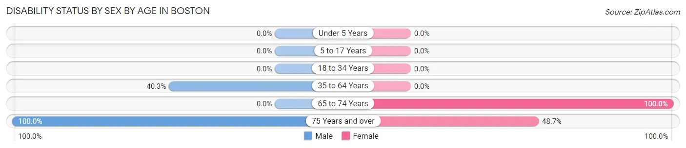 Disability Status by Sex by Age in Boston