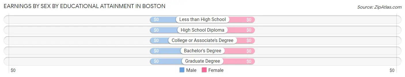 Earnings by Sex by Educational Attainment in Boston