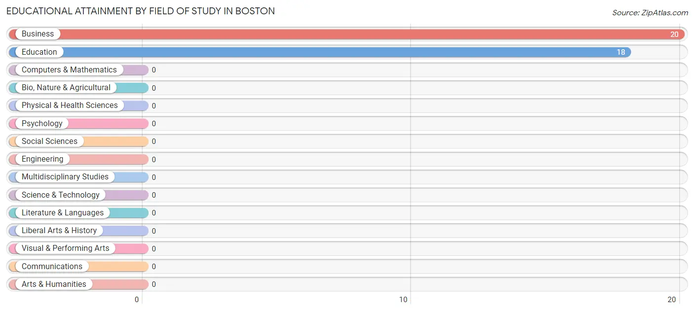 Educational Attainment by Field of Study in Boston